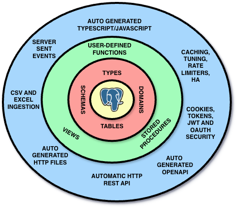NpgsqlRest Architecture - PostgreSQL at the center with automatic REST API, TypeScript generation, authentication, caching, and more